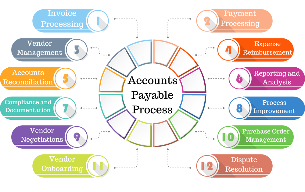 accounts payable services process